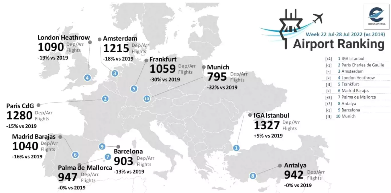 İstanbul Havalimanı Avrupa\'nın zirvesinde