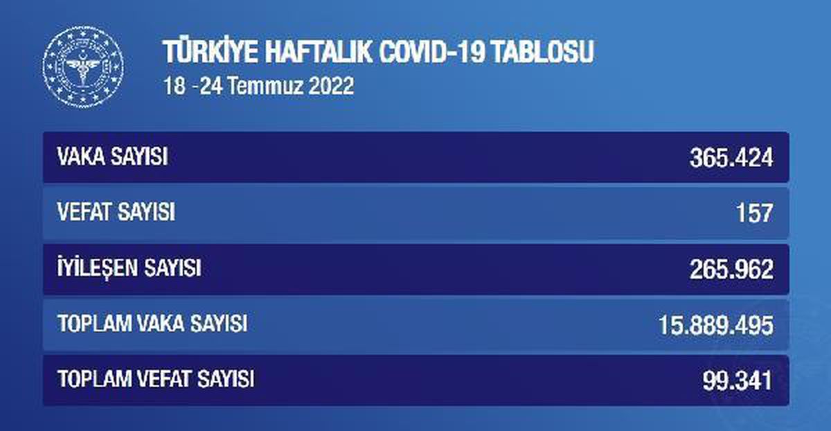 Koronavirüs\'te haftalık vaka sayısı 365 bin 424 oldu