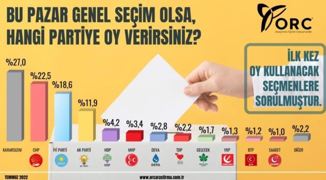 İlk kez oy kullanacak genç seçmenle anket yapıldı! İlk sırada ne AK Parti ne de CHP var İlk kez oy kullanacak genç seçmenle anket yapıldı! İlk sırada ne AK Parti ne de CHP var