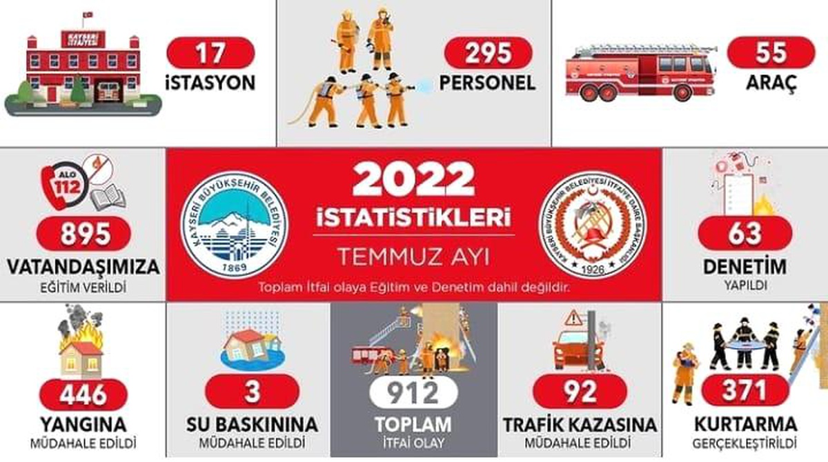 Kayseri itfaiyesi Temmuz\'da 912 olaya müdahale etti
