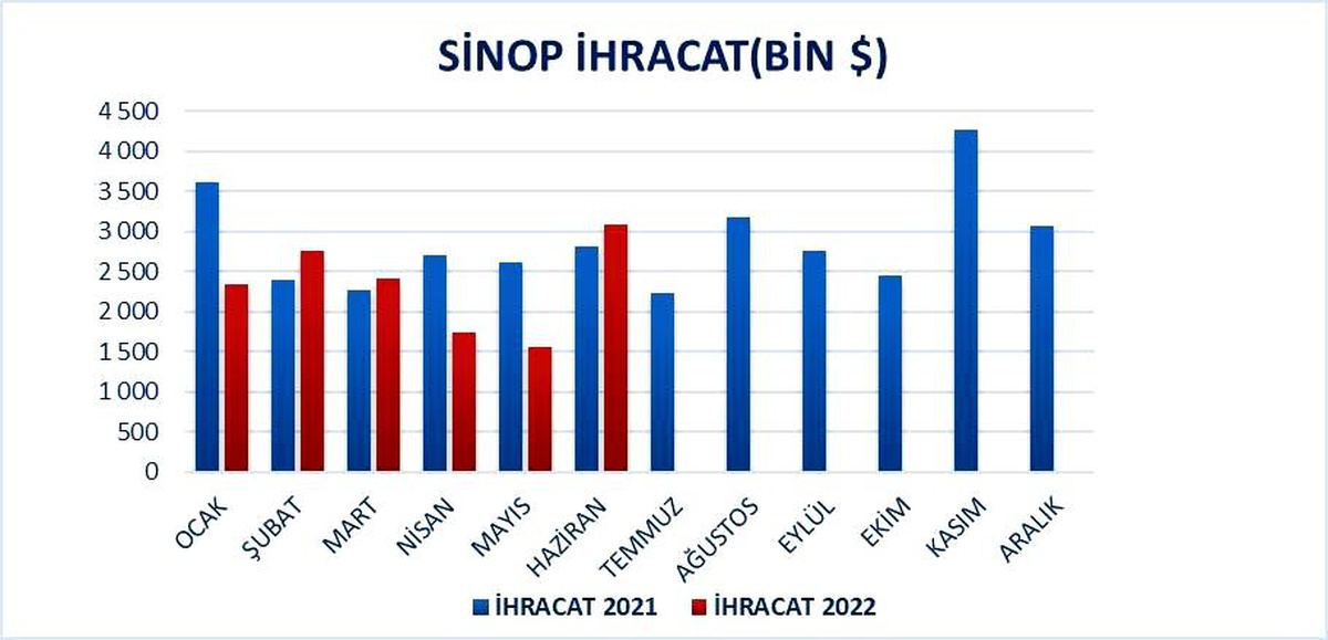 Sinop\'ta dış ticaret yüzde 10 büyüdü