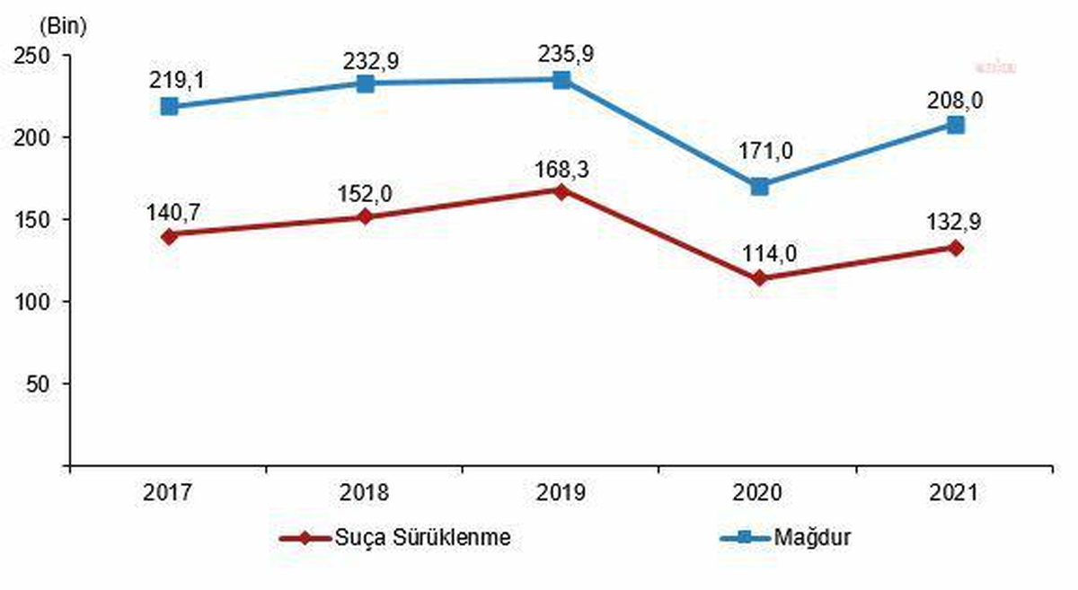 Güvenlik birimlerine gelen veya getirilen çocuk sayısı yüzde 10,8 arttı