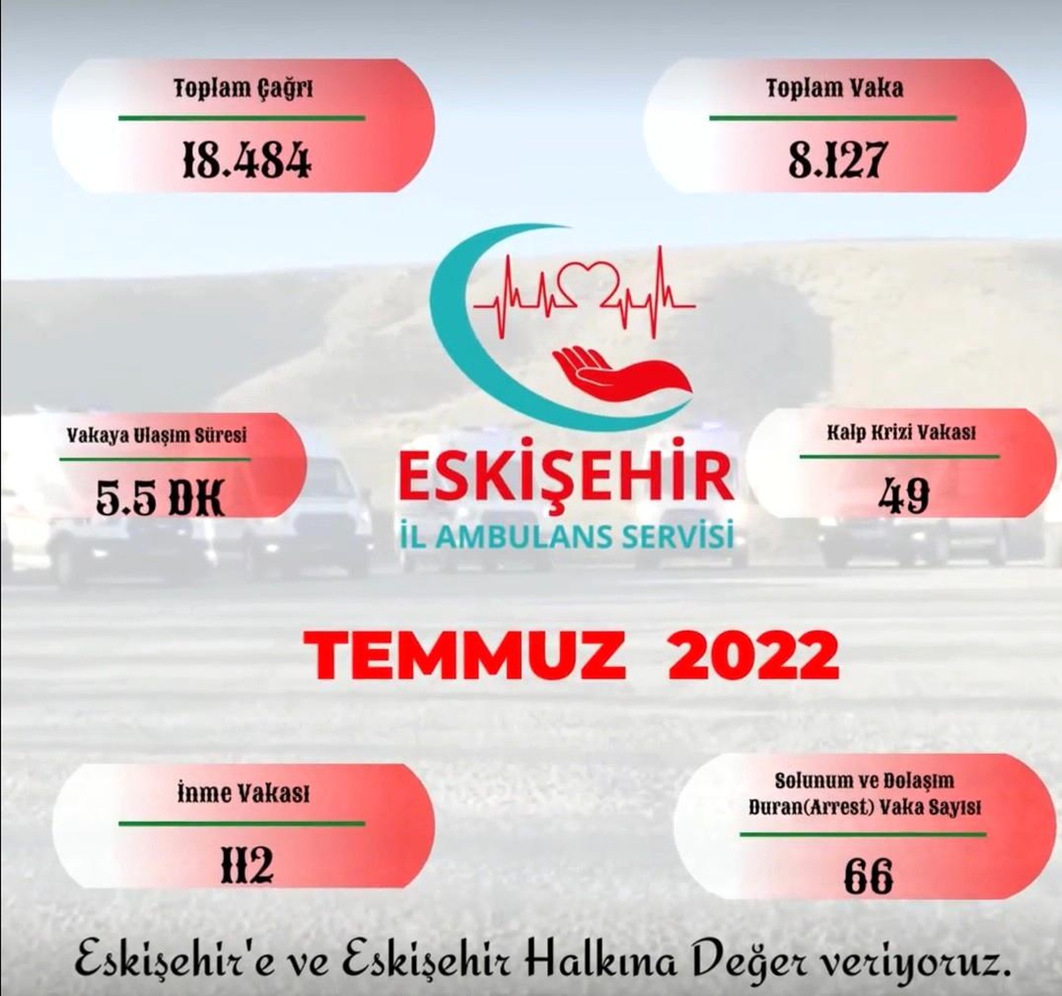 Eskişehir İl Ambulans Servisi temmuz ayında 8 bin 127 vakaya baktı