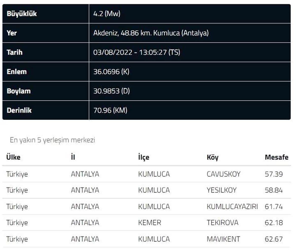 Kumluca açıklarında 4.2 şiddetinde deprem