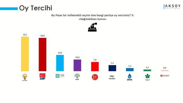 Son ankette ittifaklar arasındaki fark 4.8 oldu, düğümü HDP çözüyor