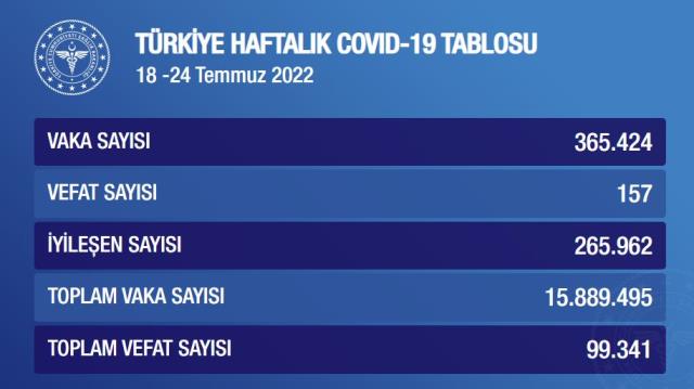 Koronavirüste Bu Hafta: 157 Kişi Hayatını Kaybetti, 365 Bin 424 Kişi Pozitif Çıktı Koronavirüste Bu Hafta: 157 Kişi Hayatını Kaybetti, 365 Bin 424 Kişi Pozitif Çıktı