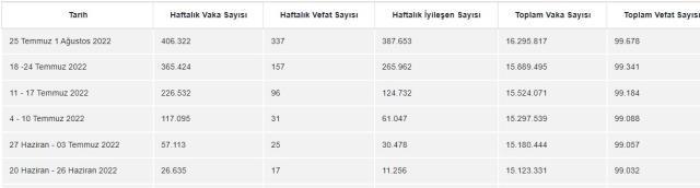 Sağlık Bakanlığı haftalık Kovid-19 verilerini açıkladı