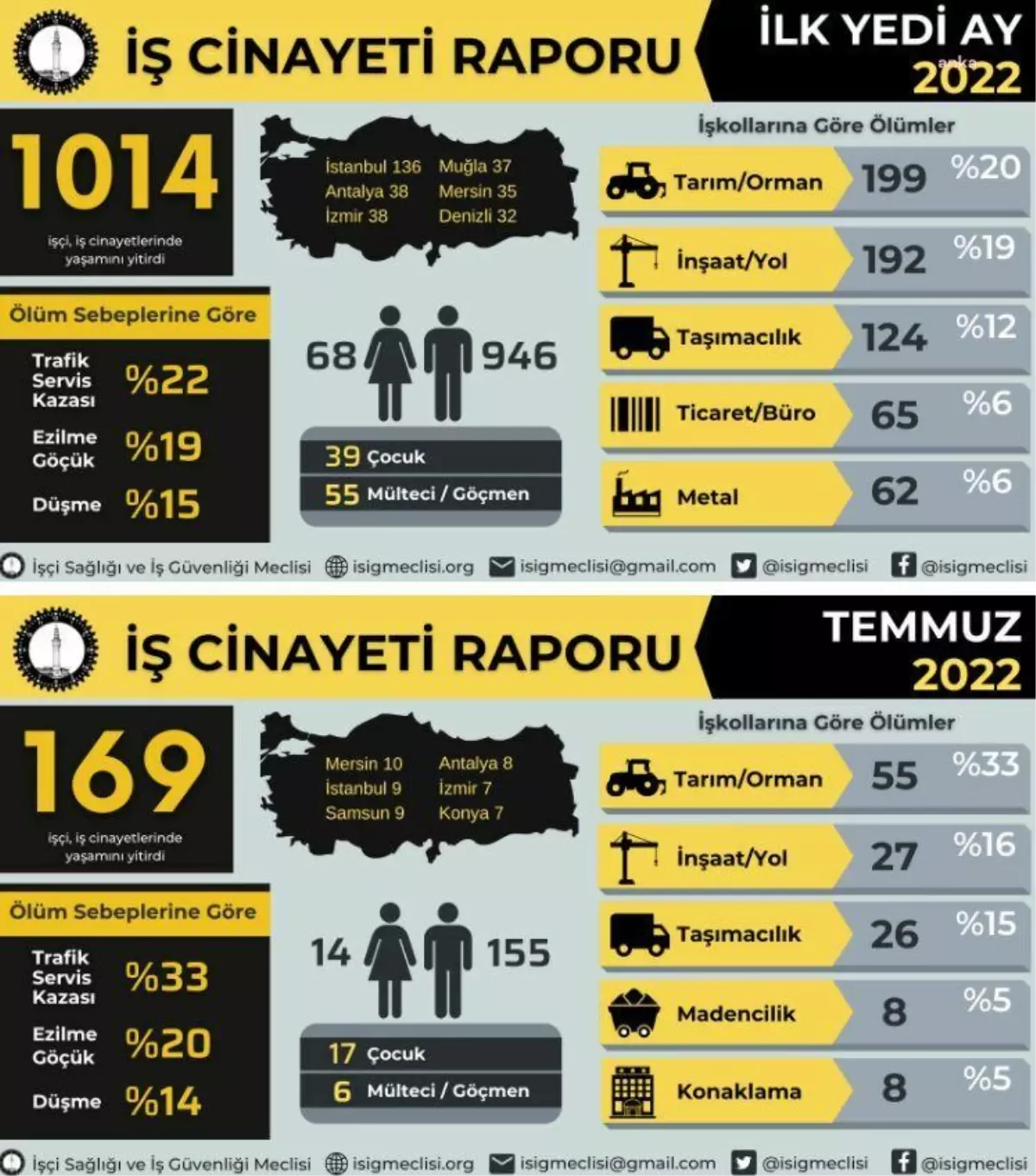 İsig: Temmuzda 169 Emekçi, Yılın İlk Yedi Ayında 1014 Emekçi İş Cinayetlerinde Hayatını Kaybetti
