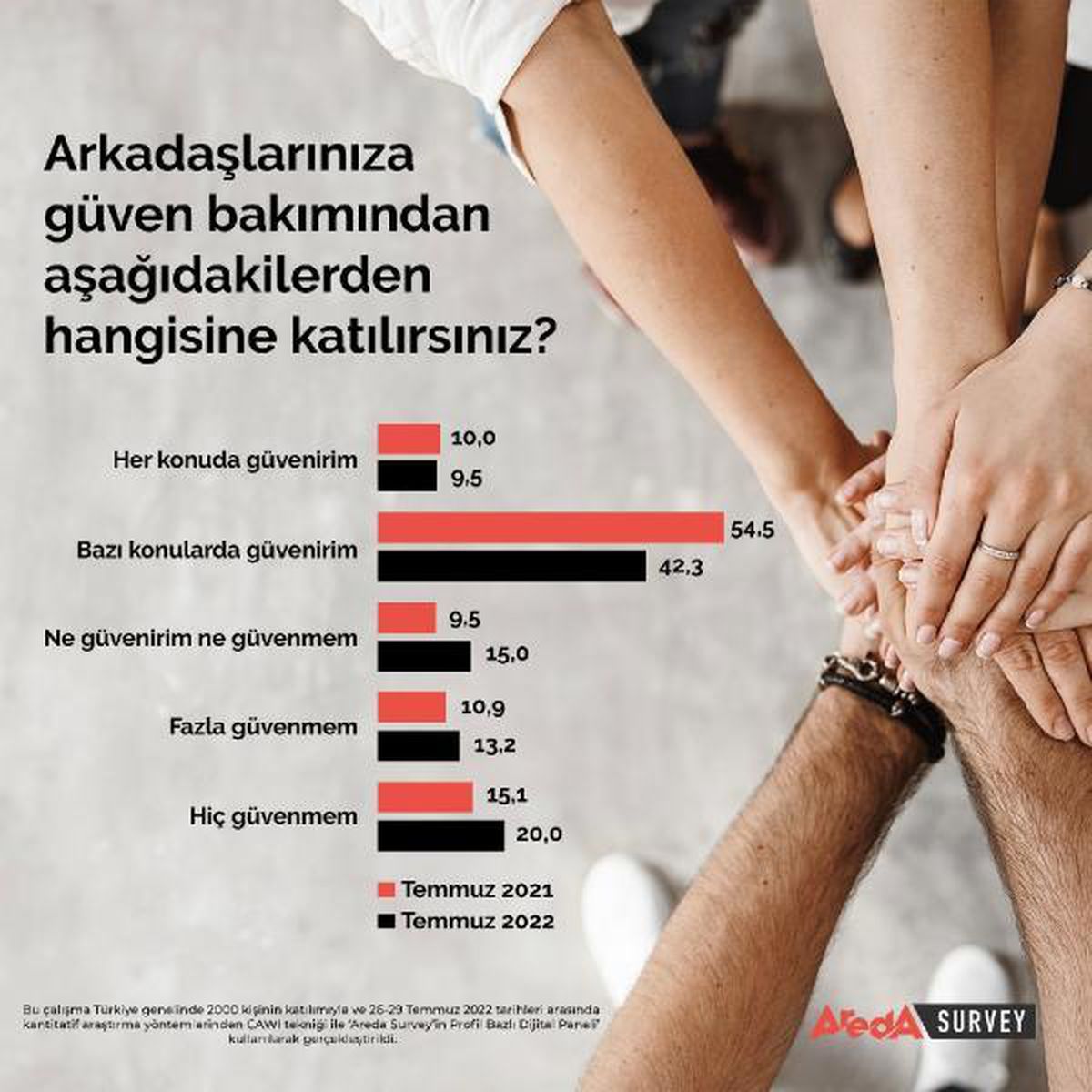 Araştırma: Arkadaşlara güven giderek azalıyor