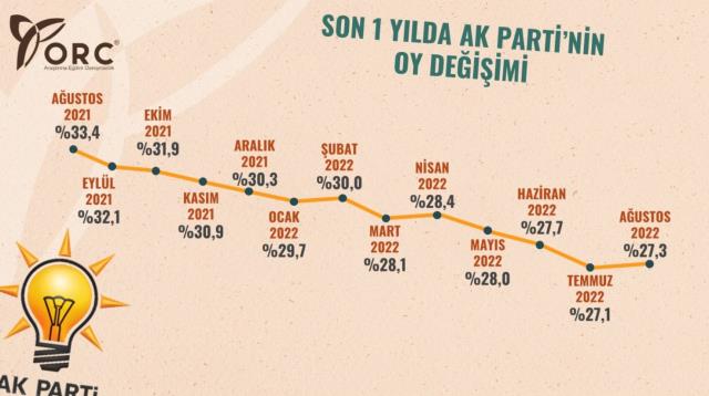 Sen seçimi bilen şirketin araştırması! İşte AK Parti ve İYİ Parti'nin son 1 yıldaki oy değişimi Sen seçimi bilen şirketin araştırması! İşte AK Parti ve İYİ Parti'nin son 1 yıldaki oy değişimi