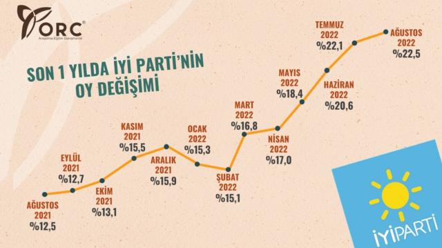 Sen seçimi bilen şirketin araştırması! İşte AK Parti ve İYİ Parti'nin son 1 yıldaki oy değişimi Sen seçimi bilen şirketin araştırması! İşte AK Parti ve İYİ Parti'nin son 1 yıldaki oy değişimi