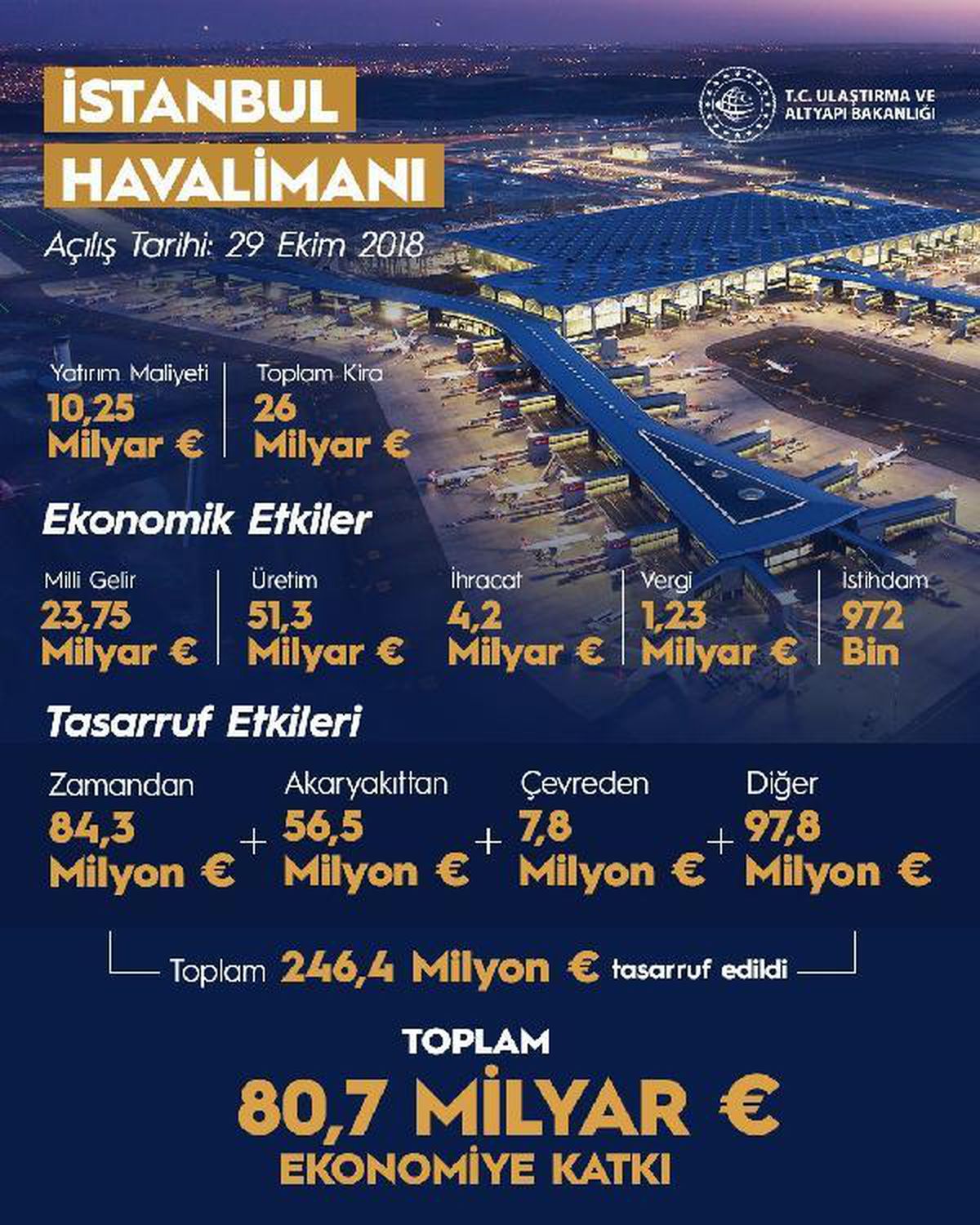 Bakan Karaismailoğlu: İstanbul Havalimanı, 117 milyar euro kazanç sağladı