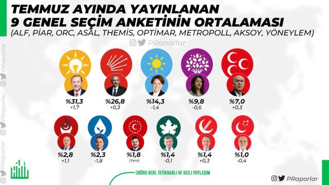 Temmuz ayında yayınlanan 9 seçim anketinin ortalaması! En büyük sürprizi Özdağ'ın partisi yaptı Temmuz ayında yayınlanan 9 seçim anketinin ortalaması! En büyük sürprizi Özdağ'ın partisi yaptı