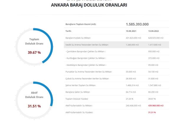 Baraj doluluk oranları! 15 Ağustos İstanbul, İzmir, Ankara barajların doluluk oranları yüzde kaç? 15 Ağustos 2022 barajların doluluk seviyesi nasıl? Baraj doluluk oranları! 15 Ağustos İstanbul, İzmir, Ankara barajların doluluk oranları yüzde kaç? 15 Ağustos 2022 barajların doluluk seviyesi nasıl?