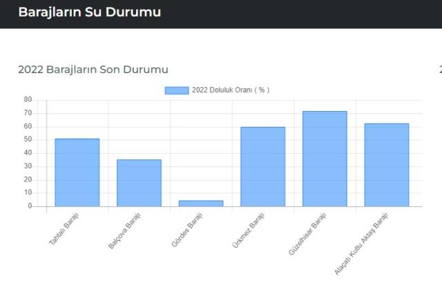 Baraj doluluk oranları! 15 Ağustos İstanbul, İzmir, Ankara barajların doluluk oranları yüzde kaç? 15 Ağustos 2022 barajların doluluk seviyesi nasıl? Baraj doluluk oranları! 15 Ağustos İstanbul, İzmir, Ankara barajların doluluk oranları yüzde kaç? 15 Ağustos 2022 barajların doluluk seviyesi nasıl?