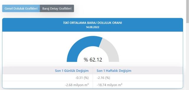 Baraj doluluk oranları! 15 Ağustos İstanbul, İzmir, Ankara barajların doluluk oranları yüzde kaç? 15 Ağustos 2022 barajların doluluk seviyesi nasıl? Baraj doluluk oranları! 15 Ağustos İstanbul, İzmir, Ankara barajların doluluk oranları yüzde kaç? 15 Ağustos 2022 barajların doluluk seviyesi nasıl?