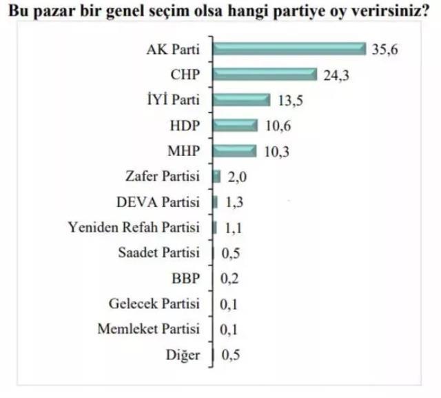 Son seçim anketinde en yakın rakibine yüzde 25 fark attı: Bu pazar Cumhurbaşkanlığı seçimi olsa hangi adaya oy verirsiniz?