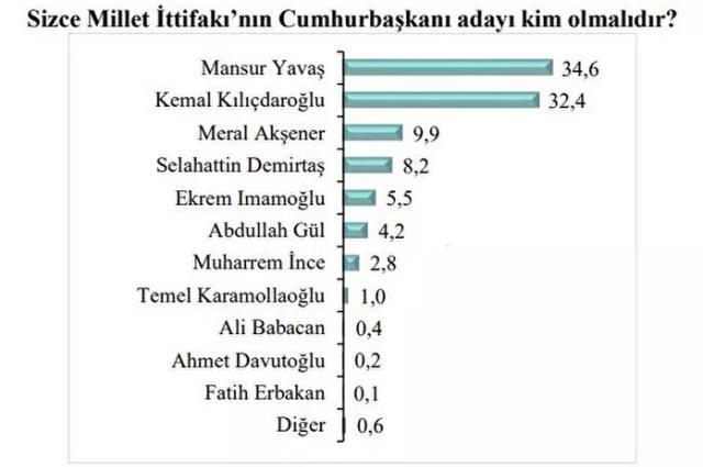 Son seçim anketinde en yakın rakibine yüzde 25 fark attı: Bu pazar Cumhurbaşkanlığı seçimi olsa hangi adaya oy verirsiniz?