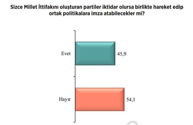 Son seçim anketinde en yakın rakibine yüzde 25 fark attı: Bu pazar Cumhurbaşkanlığı seçimi olsa hangi adaya oy verirsiniz?