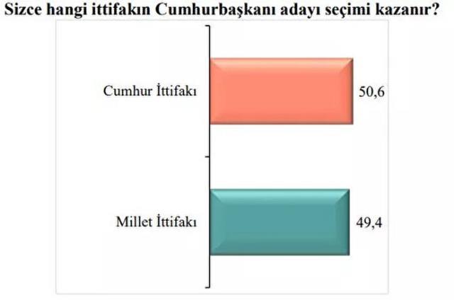 Son seçim anketinde en yakın rakibine yüzde 25 fark attı: Bu pazar Cumhurbaşkanlığı seçimi olsa hangi adaya oy verirsiniz?