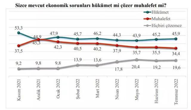 Son seçim anketinde en yakın rakibine yüzde 25 fark attı: Bu pazar Cumhurbaşkanlığı seçimi olsa hangi adaya oy verirsiniz?