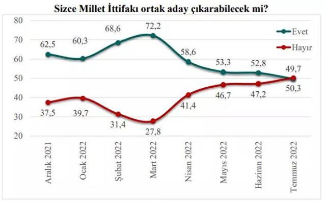 Son seçim anketinde en yakın rakibine yüzde 25 fark attı: Bu pazar Cumhurbaşkanlığı seçimi olsa hangi adaya oy verirsiniz?