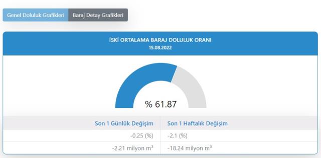Baraj doluluk oranları! 16 Ağustos İstanbul, İzmir, Ankara barajların doluluk oranları yüzde kaç? 16 Ağustos 2022 barajların doluluk seviyesi nasıl? Baraj doluluk oranları! 16 Ağustos İstanbul, İzmir, Ankara barajların doluluk oranları yüzde kaç? 16 Ağustos 2022 barajların doluluk seviyesi nasıl?