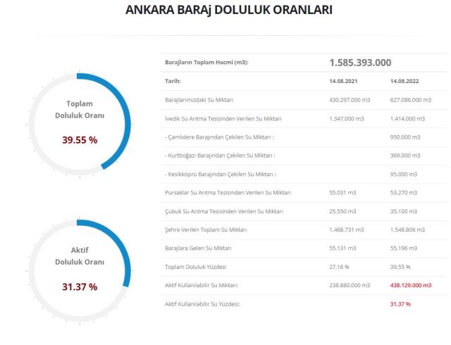Baraj doluluk oranları! 16 Ağustos İstanbul, İzmir, Ankara barajların doluluk oranları yüzde kaç? 16 Ağustos 2022 barajların doluluk seviyesi nasıl? Baraj doluluk oranları! 16 Ağustos İstanbul, İzmir, Ankara barajların doluluk oranları yüzde kaç? 16 Ağustos 2022 barajların doluluk seviyesi nasıl?