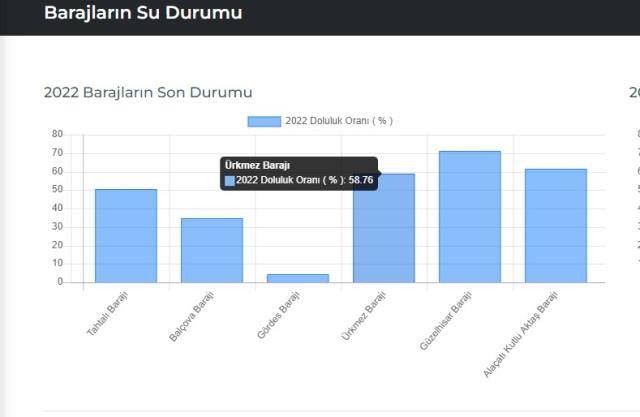 Baraj doluluk oranları! 16 Ağustos İstanbul, İzmir, Ankara barajların doluluk oranları yüzde kaç? 16 Ağustos 2022 barajların doluluk seviyesi nasıl? Baraj doluluk oranları! 16 Ağustos İstanbul, İzmir, Ankara barajların doluluk oranları yüzde kaç? 16 Ağustos 2022 barajların doluluk seviyesi nasıl?