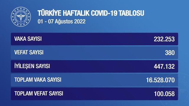 Haftalık koronavirüs verileri açıklandı! Vefat sayısı 100 bini aştı