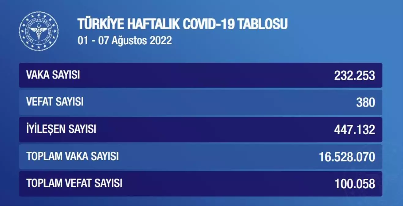 Haftalık Vaka Sayısı! Korona vaka sayısı kaç? Koronavirüs tablosu!