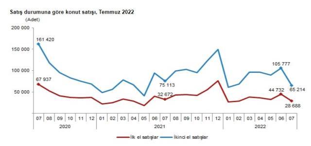 Türkiye'de temmuzda satılan konut sayısı açıklandı! Ruslar açık ara önde