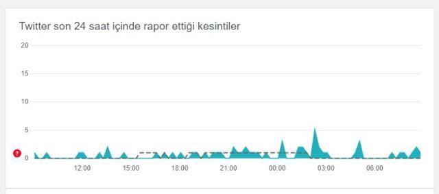 Twitter çöktü mü? 16 Ağustos Salı Twitter neden açılmıyor? Twitter'a erişim sorunu mu var neden açılmıyor?