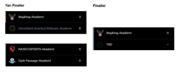 Üç skorla yarı finalden galip ayrıldı! Beşiktaş Esports Akademi takımı adını finale yazdırdı