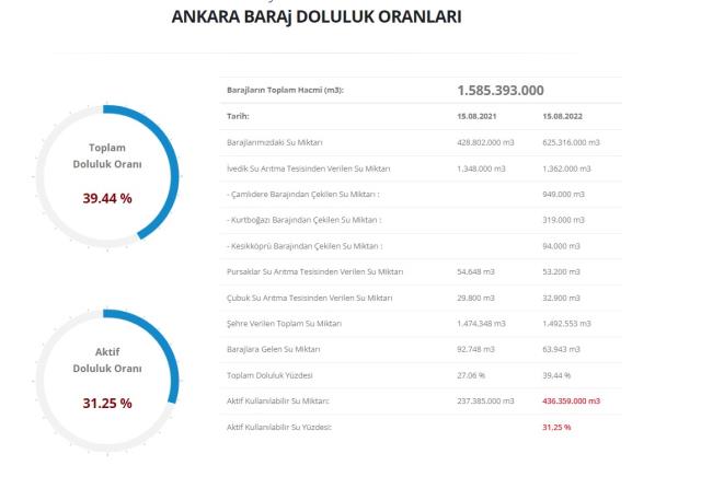 Baraj doluluk oranları! 17 Ağustos İstanbul, İzmir, Ankara barajların doluluk oranları yüzde kaç? 17 Ağustos 2022 barajların doluluk seviyesi nasıl? Baraj doluluk oranları! 17 Ağustos İstanbul, İzmir, Ankara barajların doluluk oranları yüzde kaç? 17 Ağustos 2022 barajların doluluk seviyesi nasıl?