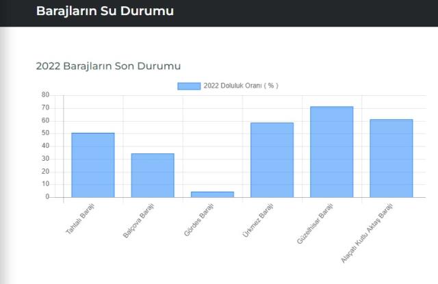 Baraj doluluk oranları! 17 Ağustos İstanbul, İzmir, Ankara barajların doluluk oranları yüzde kaç? 17 Ağustos 2022 barajların doluluk seviyesi nasıl? Baraj doluluk oranları! 17 Ağustos İstanbul, İzmir, Ankara barajların doluluk oranları yüzde kaç? 17 Ağustos 2022 barajların doluluk seviyesi nasıl?