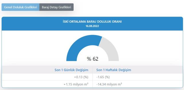Baraj doluluk oranları! 17 Ağustos İstanbul, İzmir, Ankara barajların doluluk oranları yüzde kaç? 17 Ağustos 2022 barajların doluluk seviyesi nasıl? Baraj doluluk oranları! 17 Ağustos İstanbul, İzmir, Ankara barajların doluluk oranları yüzde kaç? 17 Ağustos 2022 barajların doluluk seviyesi nasıl?