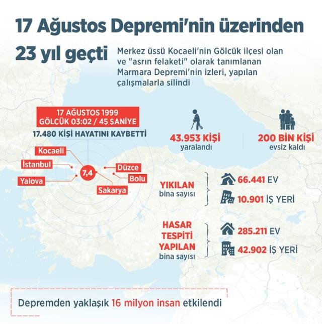 Bütün kalpler bir oldu! 17 Ağustos depreminde yaşamını yitirenler, saat 03.02'de anıldı