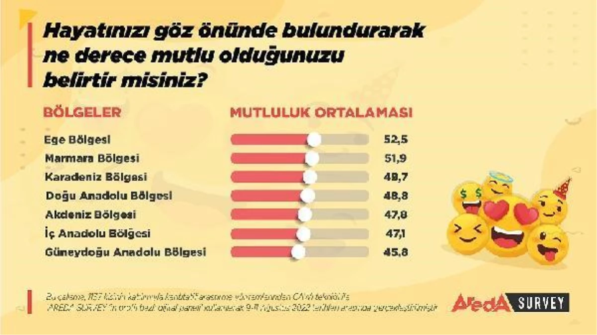 Araştırma: Türkiye\'de en mutlu insanlar Ege\'de yaşıyor