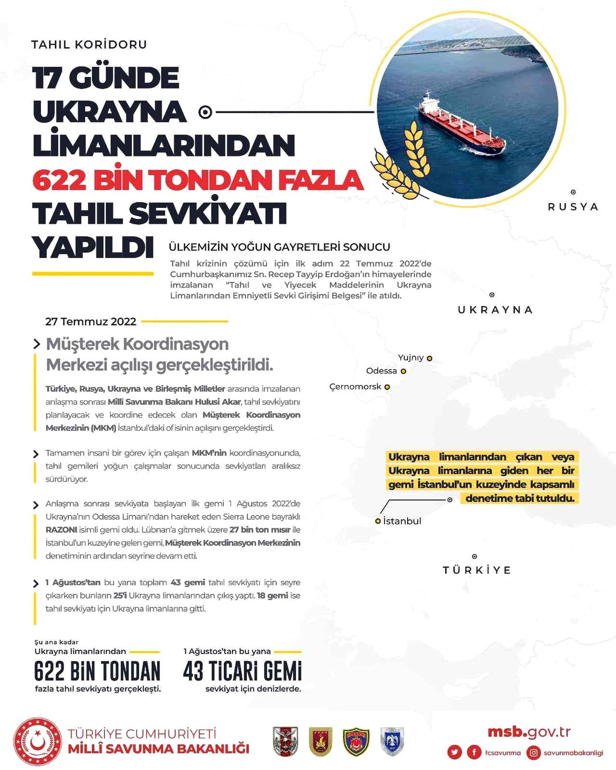 MSB: "Şu ana kadar Ukrayna limanlarından 622 bin tondan fazla tahıl sevkiyatı gerçekleştirildi."