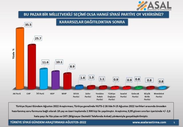İttifaklar arasında fark açılıyor! Son seçim anketine AK Parti'nin oy oranı damga vurdu İttifaklar arasında fark açılıyor! Son seçim anketine AK Parti'nin oy oranı damga vurdu