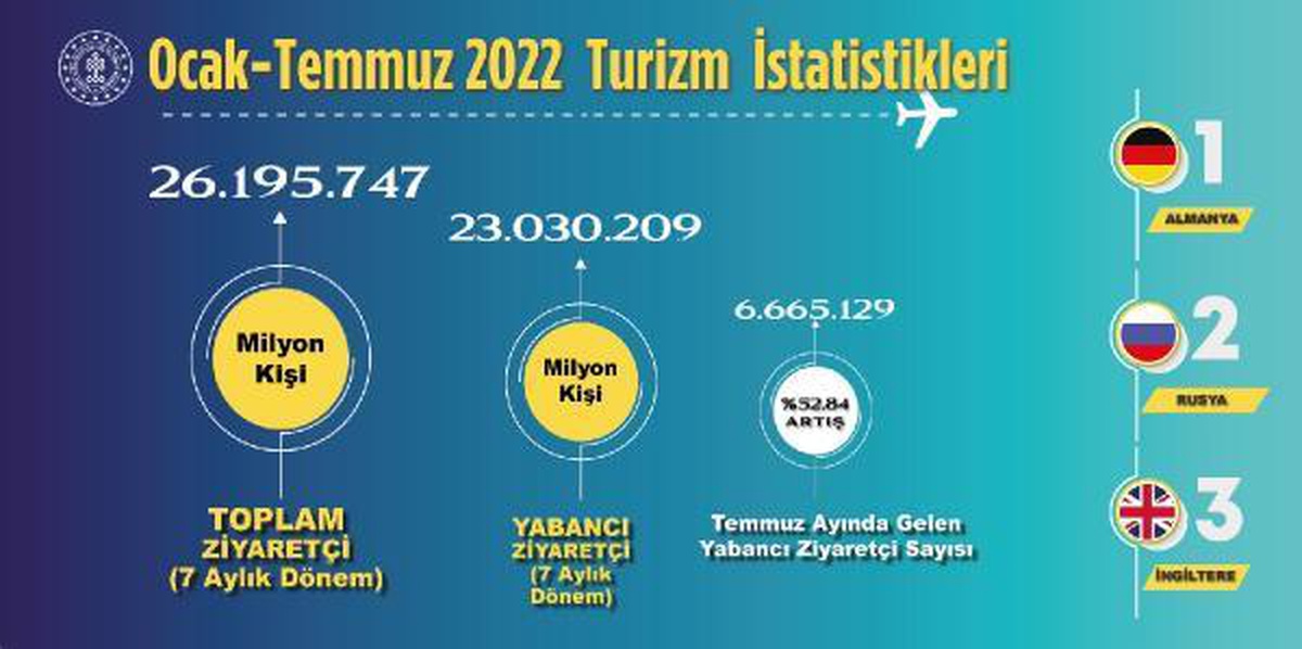 Temmuz ayında yabancı ziyaretçi sayısı yüzde 52,84 arttı