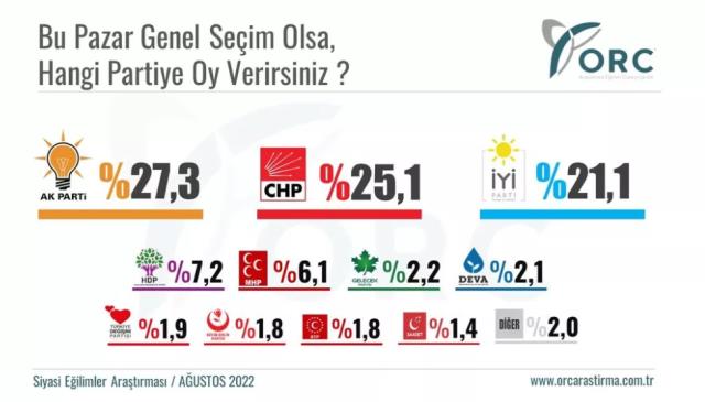51 ilde yapılan seçim anketinde çarpıcı sonuç! İYİ Parti'nin oyu yüzde 20'nin de üzerine çıktı 51 ilde yapılan seçim anketinde çarpıcı sonuç! İYİ Parti'nin oyu yüzde 20'nin de üzerine çıktı
