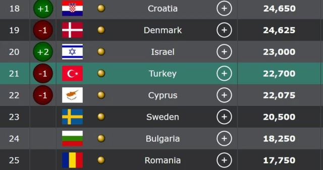 UEFA ülke puanı sıralamasında İsrail'e de geçilerek 21 sıraya geriledik