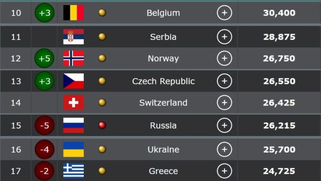 UEFA ülke puanı sıralamasında İsrail'e de geçilerek 21 sıraya geriledik