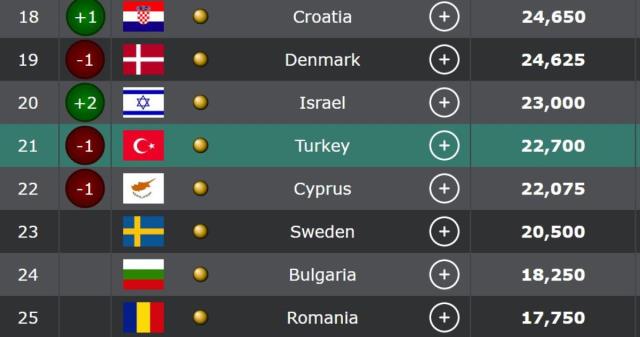 UEFA ülke sıralamasında halimiz içler acısı! İsrail'in bile gerisine düştük