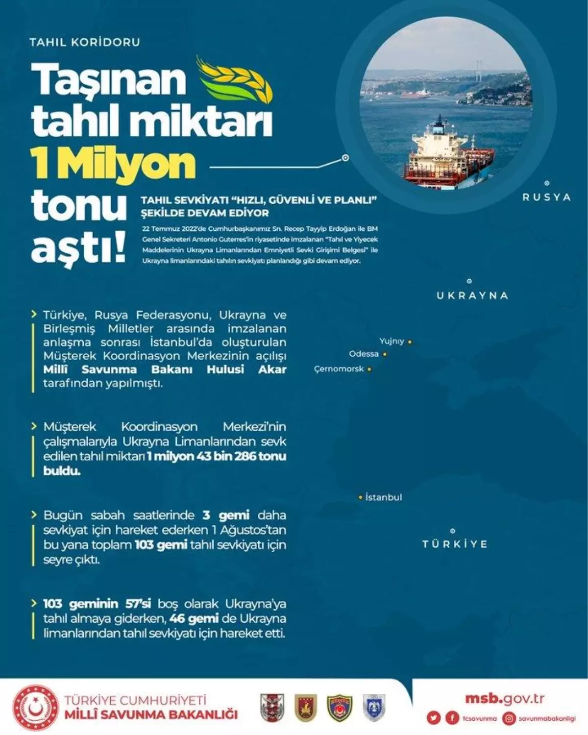 MSB: Ukrayna'dan sevk edilen tahıl miktarı 1 milyon 43 bin 286 tonu buldu