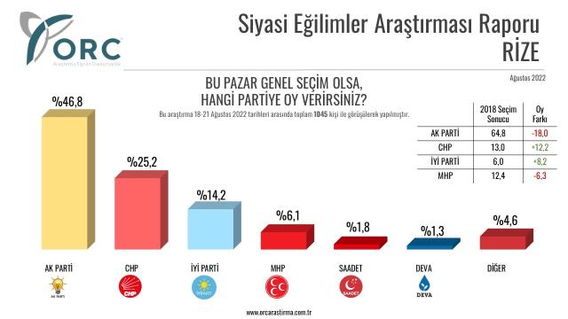 Son seçim anketinden çarpıcı sonuçlar! AK Parti'nin ipi göğüslediği 5 ilde oy oranları düştü Son seçim anketinden çarpıcı sonuçlar! AK Parti'nin ipi göğüslediği 5 ilde oy oranları düştü