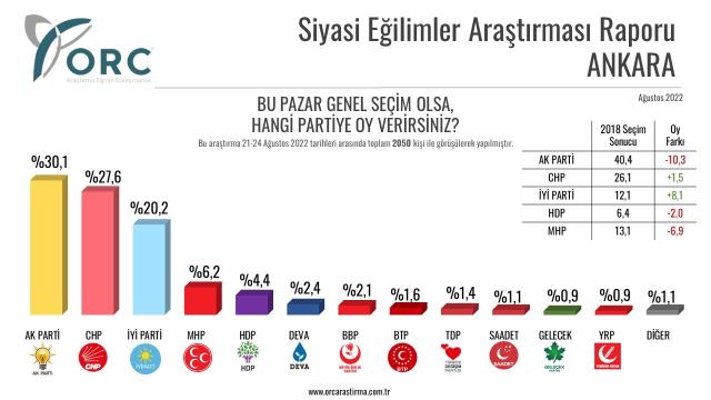 Son seçim anketinden çarpıcı sonuçlar! AK Parti'nin ipi göğüslediği 5 ilde oy oranları düştü Son seçim anketinden çarpıcı sonuçlar! AK Parti'nin ipi göğüslediği 5 ilde oy oranları düştü