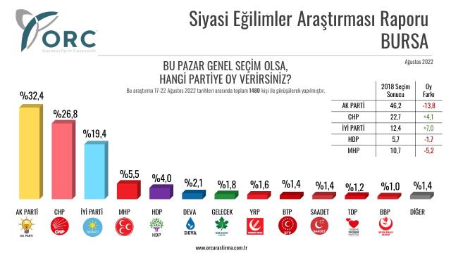 Son seçim anketinden çarpıcı sonuçlar! AK Parti'nin ipi göğüslediği 5 ilde oy oranları düştü Son seçim anketinden çarpıcı sonuçlar! AK Parti'nin ipi göğüslediği 5 ilde oy oranları düştü